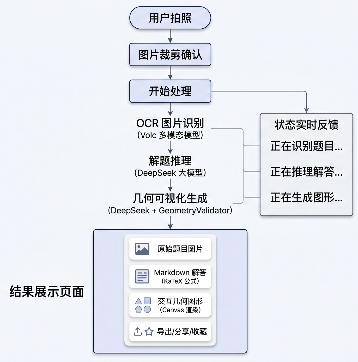 交互流程图